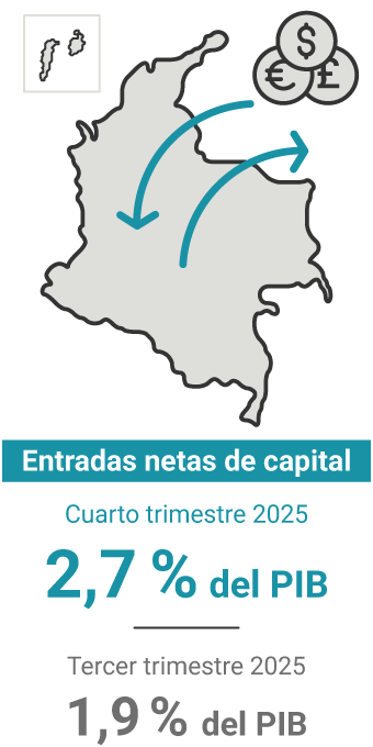 Las entradas netas de capital en el tercer trimestre de 2025 representaron el 1,9% del PIB. Igualmente, en el trimestre anterior, el 1,9%.