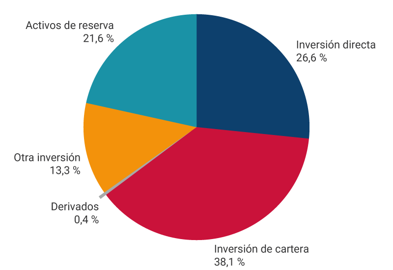 El gráfico muestra los porcentajes de activos de la posición de inversión internacional a septiembre de 2025. Inversión directa, 27,2%. Inversión de cartera, 37,3%. Derivados, 0,4%. Otra inversión, 13,0%. Activos de reserva, 22,1%.