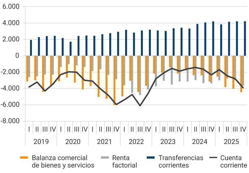 Este panel muestra la evolución desde 2019 hasta el tercer trimestre de 2025, de la balanza comercial, la renta factorial, las transferencias corrientes y la cuenta corriente, en millones de dólares. En el 2021, se evidencian los mayores déficits de la balanza comercial, donde en el tercer trimestre fue de -6.032 millones de dólares. Para el tercer trimestre del 2025, el resultado de la balanza comercial de bienes y servicios fue de -3.896 millones de dólares, la renta factorial de -3.170 millones de dólares, las transferencias corrientes se reflejaron en 4.213 millones de dólares, mientras que la cuenta corriente se ubicó en -2.853 millones de dólares.