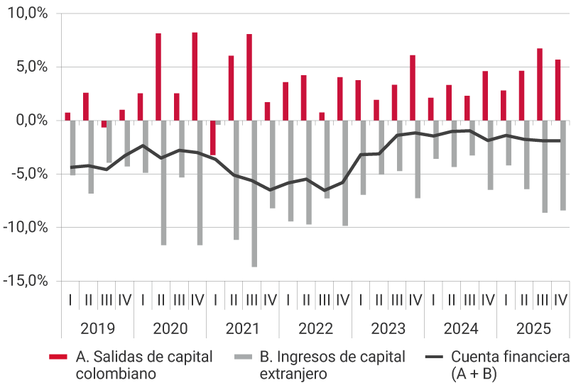 Este panel muestra la evolución desde 2019 hasta el tercer trimestre de 2025, de las salidas de capital colombiano, los ingresos de capital extranjero y de la cuenta financiera, es decir, la suma de las salidas de capital y los ingresos de capital. Para el tercer trimestre del 2021, se registra uno de los niveles más altos de salidas de capital, representando el 8,1% del PIB; así como el mayor nivel de ingresos de capital extranjero, representando el -13,7% del PIB. Para el tercer trimestre de 2025, las salidas de capital colombiano representaron el 6,9% del PIB, los ingresos de capital extranjero el -8,7 %, ubicando la cuenta financiera en -1,9% del producto interno bruto.
