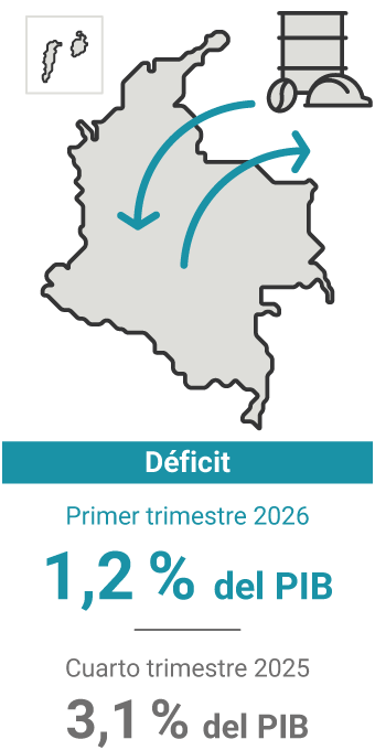 El déficit de la cuenta corriente en el cuarto trimestre de 2025 representó el 3,1% del PIB. En el trimestre anterior, 2,4%.