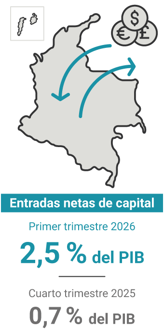 Las entradas netas de capital en el cuarto trimestre de 2025 representaron el 2,7% del PIB. En el trimestre anterior, el 1,9%.