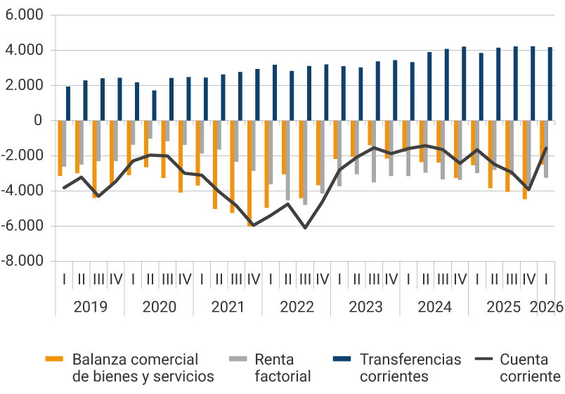 Gráfico de líneas y barras, con datos trimestrales desde 2019 hasta 2025, cifras en millones de dólares. El gráfico muestra cuatro series: Balanza comercial de bienes y servicios (barras naranjas), con valores negativos en la mayor parte del periodo, especialmente entre 2020 y 2022, alcanzando déficits cercanos a −6000 millones de dólares. Renta factorial (barras grises), también negativa durante todo el periodo, con fluctuaciones entre aproximadamente −1000 y −4000 millones. Transferencias corrientes (barras azules), siempre positivas y crecientes, pasando de cerca de 1500 millones en 2019 a más de 4000 millones en 2025. Cuenta corriente (línea negra), que combina los componentes anteriores y permanece en terreno negativo a lo largo del periodo. Presenta un déficit más profundo en 2022, cercano a −7000 millones, con una recuperación parcial en 2023 y descensos nuevamente en 2025.