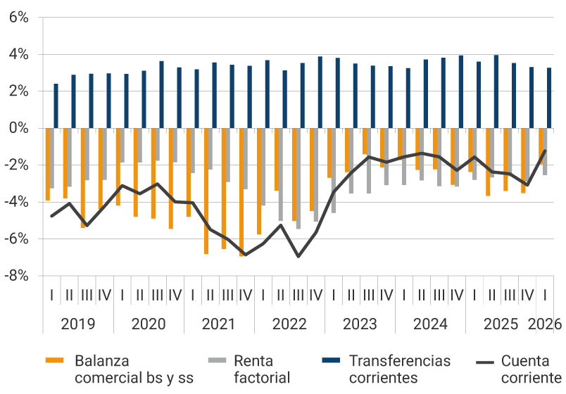 Gráfico de líneas y barras, con datos trimestrales desde 2019 hasta 2025, cifras como porcentaje del PIB. El gráfico muestra cuatro series: Balanza comercial de bienes y servicios (barras naranjas), con valores negativos durante todo el periodo, oscilando entre aproximadamente −1% y −6% del PIB. Renta factorial (barras grises), también negativa de forma sostenida, fluctuando entre cerca de −1 % y −4 % del PIB. Transferencias corrientes (barras azules), permanentemente positivas y estables, ubicándose entre 2% y 4% del PIB, con tendencia ligeramente creciente hacia 2025. Cuenta corriente (línea negra), que permanece en déficit durante todos los años. Presenta caídas más profundas entre 2021 y 2022, cercanas a −6 % del PIB, y una moderada recuperación entre 2023 y 2024 antes de deteriorarse nuevamente hacia 2025.