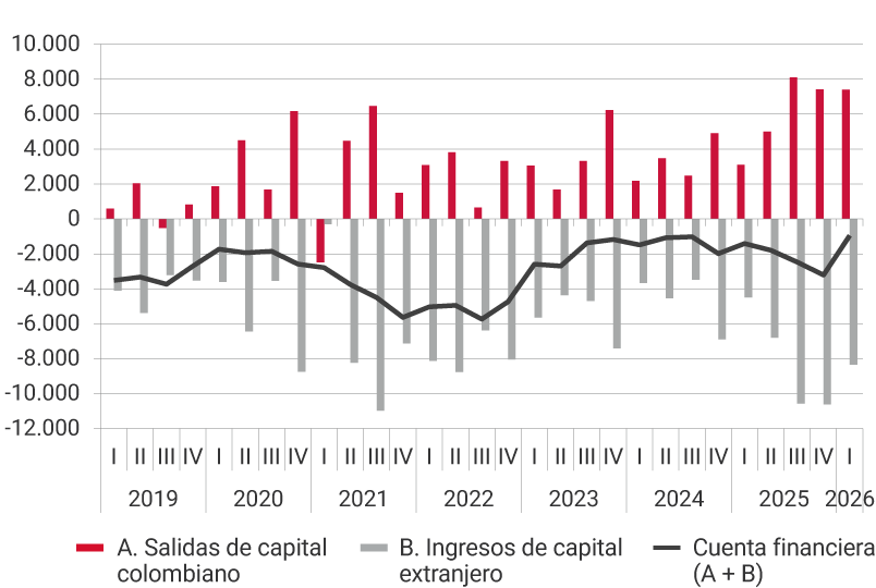 Gráfico de líneas y barras, con datos trimestrales desde 2019 hasta 2025, cifras en millones de dólares. El gráfico muestra tres series: A. Salidas de capital colombiano (barras rojas), con valores positivos que representan inversiones o activos adquiridos en el exterior. Estas salidas aumentan gradualmente a lo largo del periodo, con picos superiores a 8000 millones de dólares hacia 2025. B. Ingresos de capital extranjero (barras grises), con valores negativos durante todo el periodo. Las magnitudes varían entre −2000 y alrededor de −10000 millones, con mayores descensos entre 2021 y 2022. Cuenta financiera (A + B) (línea negra), que oscila entre saldos cercanos a −2000 y −8000 millones de dólares. Muestra un deterioro progresivo entre 2020 y 2022, seguido de una recuperación parcial entre 2023 y 2024 antes de volver a caer en 2025.