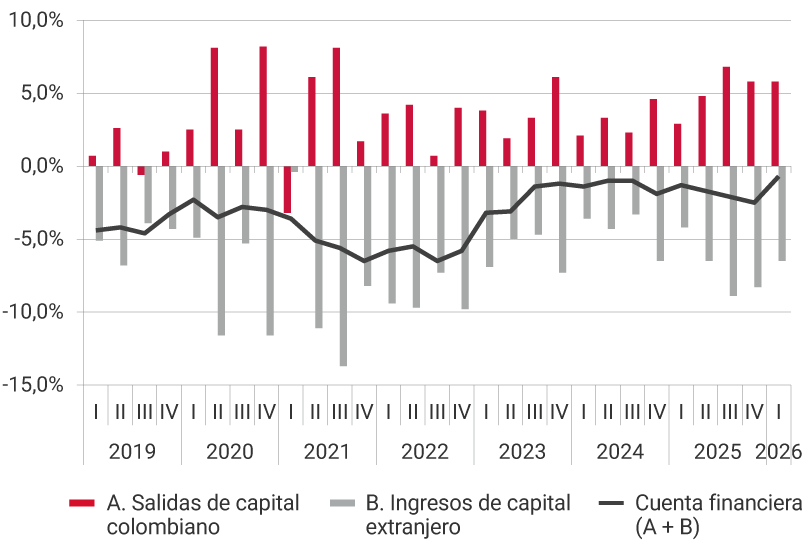 Gráfico de líneas y barras, con datos trimestrales desde 2019 hasta 2025, cifras como porcentaje del PIB. El gráfico muestra tres series: A. Salidas de capital colombiano (barras rojas), con valores positivos que se ubican entre 0 % y alrededor de 7 % del PIB. Presentan incrementos marcados entre 2020 y 2021, seguidos de variaciones más moderadas hacia 2024 y 2025. B. Ingresos de capital extranjero (barras grises), con valores negativos a lo largo de todo el periodo, fluctuando entre aproximadamente −2 % y −14 % del PIB. Las mayores entradas se observan entre 2021 y 2022. Cuenta financiera (A + B) (línea negra), refleja saldos predominantemente negativos. Se mantiene entre −3 % y −10 % del PIB, con un deterioro progresivo entre 2019 y 2022, una recuperación parcial durante 2023 y una leve tendencia a la baja en 2024 y 2025.