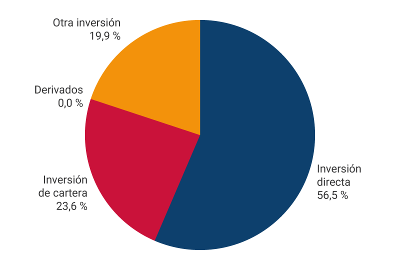 El gráfico muestra los porcentajes de pasivos de la posición de inversión internacional a diciembre de 2025. Inversión directa, 56,4%. Inversión de cartera, 23,1%. Derivados, 0,0 %. Otra inversión, 20,6%.