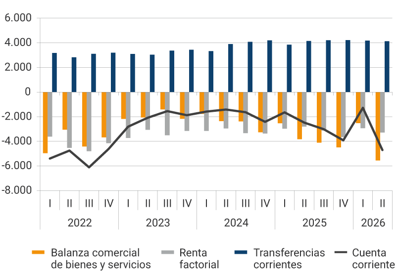 Gráfico de barras y líneas, con datos trimestrales desde 2022 hasta el segundo trimestre de 2026, cifras en millones de dólares. El gráfico muestra cuatro series: Balanza comercial de bienes y servicios (barras naranja), con valores negativos durante el periodo, alcanzando déficits cercanos a −6000 millones de dólares. Renta factorial (barras grises), también negativa durante todo el periodo, con fluctuaciones entre aproximadamente −2000 y −5000 millones. Transferencias corrientes (barras azules), siempre positivas, pasando de cerca de 3000 millones en 2022 a más de 4000 millones en 2025. Cuenta corriente (línea negra), que combina los componentes anteriores y permanece en terreno negativo a lo largo del periodo. Presenta un déficit más profundo en 2022, cercano a −6000 millones, con una recuperación parcial en 2023, descensos nuevamente en 2025, una recuperación en 2026 para descender nuevamente a -4700 millones.