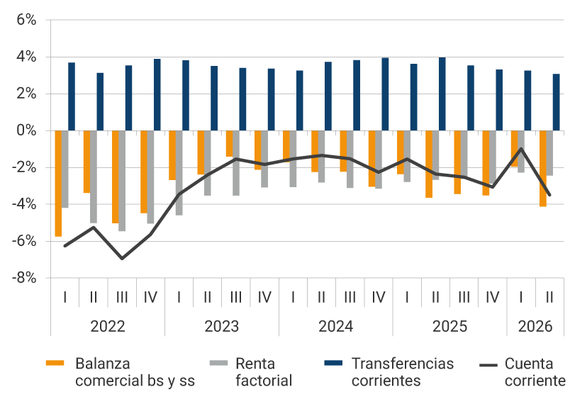 Gráfico de barras y líneas, con datos trimestrales desde 2022 hasta el segundo trimestre de 2026, cifras como porcentaje del PIB. El gráfico muestra cuatro series: Balanza comercial de bienes y servicios (barras naranjas), con valores negativos durante todo el periodo, oscilando entre aproximadamente −3,5% y −6% del PIB. Renta factorial (barras grises), también negativa, fluctuando entre cerca de −2 % y −5 % del PIB. Transferencias corrientes (barras azules), permanentemente positivas y estables, ubicándose entre 3% y 4% del PIB. Cuenta corriente (línea negra), que permanece en déficit durante todos los años. Parte del mayor déficit en 2022, cerca a −7% del PIB, una moderada recuperación entre 2023 y 2024 antes de deteriorarse hacia 2025, una recuperación en 2026 para descender nuevamente a -3,5%.