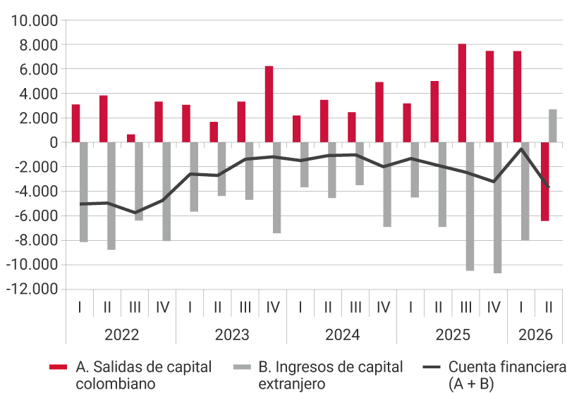 Gráfico de barras y líneas, con datos trimestrales desde 2022 hasta el segundo trimestre de 2026, cifras en millones de dólares. El gráfico muestra tres series: A. Salidas de capital colombiano (barras rojas), con valores positivos durante todo el periodo, excepto en el último trimestre. Estas salidas aumentan gradualmente a lo largo del periodo, con picos superiores a 8000 millones de dólares en 2025. B. Ingresos de capital extranjero (barras grises), con valores negativos durante todo el periodo, excepto en último trimestre. Las magnitudes varían entre −3500 y alrededor de −10000 millones, con mayores descensos en 2025. Cuenta financiera (A + B) (línea negra), que oscila entre saldos cercanos a −500 y −6.000 millones de dólares. Parte de un deterioro en 2022, seguido de una recuperación parcial entre 2023 y 2024 antes de volver a caer en 2025, una recuperación en 2026 y finalmente descender a -3700 millones.