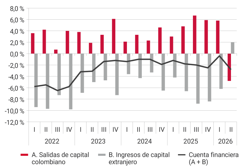 Gráfico de barras y líneas, con datos trimestrales desde 2022 hasta el segundo trimestre de 2026, cifras como porcentaje del PIB. El gráfico muestra tres series: A. Salidas de capital colombiano (barras rojas), con valores positivos durante todo el periodo, excepto en el último trimestre; presentan variaciones moderadas hacia 2024 y 2026. B. Ingresos de capital extranjero (barras grises), con valores negativos a lo largo de todo el periodo, excepto en el último trimestre; las mayores entradas se observan en 2022 y 2025. Cuenta financiera (A + B) (línea negra), refleja saldos negativos. Se mantiene entre 0% y −6,5% del PIB, partiendo de un deterioro en 2022, una recuperación parcial durante 2023 y 2024, una leve tendencia a la baja en 2025, una recuperación en 2026 para finalmente descender a -2,8%.