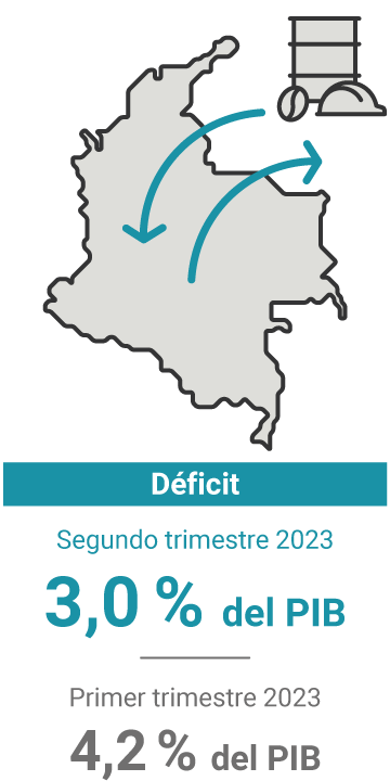 El déficit de la cuenta corriente en el primer trimestre de 2023, 4,2 % del PIB. En el trimestre anterior, 6,0 %.