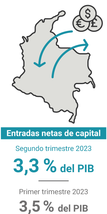 Las entradas netas de capital en el primer trimestre de 2023 representaron el 3,5 % del PIB. En el trimestre anterior, el 6,3 %.