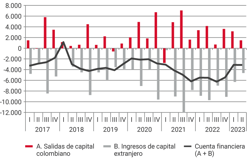 El gráfico muestra la evolución desde 2017 hasta el primer trimestre de 2023, de las salidas de capital colombiano, los ingresos de capital extranjero y de la cuenta financiera, es decir, la suma de las salidas de capital y los ingresos de capital. Para el tercer trimestre del 2021, se registra el nivel más alto de salidas de capital, de 6.472 millones de dólares; así como el mayor nivel de ingresos de capital extranjero, de 10.976 millones de dólares. Para el primer trimestre de 2023, las salidas de capital colombiano fueron de 2.927 millones de dólares, los ingresos de capital extranjero de 5.754, ubicando la cuenta financiera en -2.827 millones de dólares.