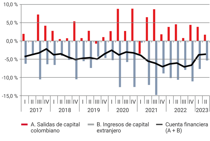 El gráfico muestra la evolución desde 2017 hasta el primer trimestre de 2023, de las salidas de capital colombiano, los ingresos de capital extranjero y de la cuenta financiera, es decir, la suma de las salidas de capital y los ingresos de capital. Para el tercer trimestre del 2021, se registra uno de los niveles más altos de salidas de capital, representando el 8,1 % del PIB; así como el mayor nivel de ingresos de capital extranjero, representando el -13,7 % del PIB. Para el primer trimestre de 2023, las salidas de capital colombiano representaron el 3,6 % del PIB, los ingresos de capital extranjero el -7,1 %, ubicando la cuenta financiera en -3,5 % del producto interno bruto.