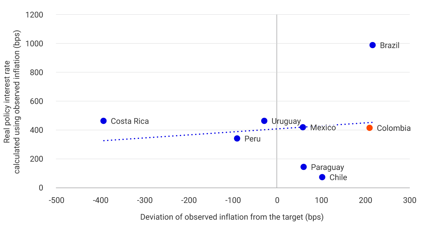 Graph comparing the difference between observed inflation and the target (horizontal axis, in basis points) with the real policy interest rate calculated using observed inflation (vertical axis, also in basis points). The dotted line indicates the overall trend between the two variables. Each dot represents a country: Brazil, Costa Rica, and Uruguay, above the trend line; Mexico, on the trend line; Colombia, Peru, Paraguay, and Chile, below the trend line.