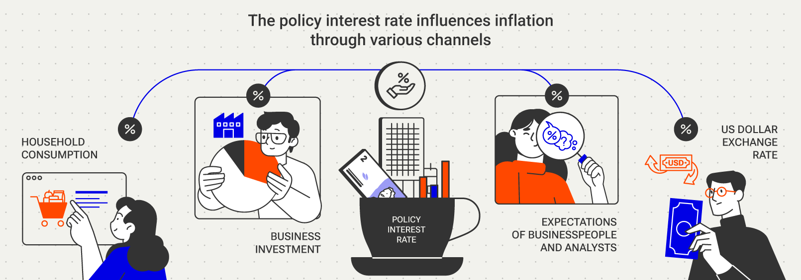 Illustrative graph showing how the policy interest rate influences inflation through various channels: household consumption, business investment, expectations of businesspeople and analysts, and the US dollar exchange rate.