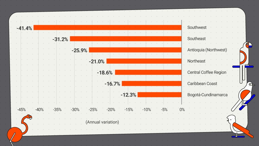 Horizontal bar graph showing the annual change in new housing sales by region. Southwest -41.4%, Southeast -31.2%, Antioquia (Northwest) -25.9%, Northeast -21.0%, Central Coffee region -18.6%, Caribbean -16.7%, and Bogotá-Cundinamarca -12.3%.