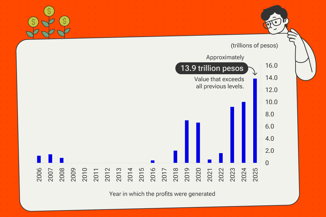 Bar graph showing the profit amounts transferred in trillions of pesos, between 2006 and 2025. Between 2006 and 2008, the values remained below COP 2 trillion. Between 2009 and 2015, no significant changes were noted. From 2018 onwards, profit transfers grew markedly, with a strong increase in 2018, followed by nearly COP 7 trillion pesos in profits in 2019 and 2020. In 2021, the transfers fell below 1 trillion, but rebounded from 2022 onwards. In 2024 and 2025, the levels reach historical highs, highlighting the 2025 results of 13.9 trillion pesos, a value that exceeds all previous levels.