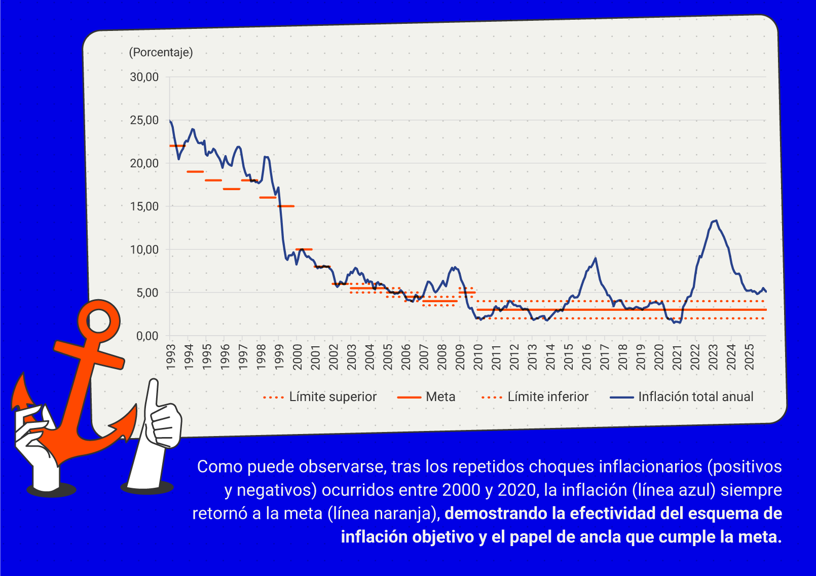 Gráfico de líneas que muestra la evolución de la inflación total anual, que inicia cerca de 25% en 1993 y presenta una tendencia descendente prolongada hasta ubicarse alrededor de 5% hacia mediados de los años 2000. Posteriormente fluctúa entre 2% y 9%, con picos notorios en 2016 (8,9%) y entre 2022 y 2023 (13,3%), antes de volver a descender alrededor de 5% en 2025. Se muestra también la meta de inflación, partiendo en 22% en 1993 y disminuyendo progresivamente hasta situarse en 10% a finales de 1999 y, finalmente, en 3% desde 2010.