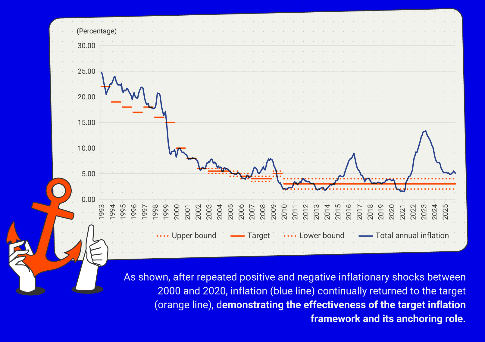 The line graph shows the evolution of total annual inflation, which began in 1993 at close to 25%, followed by a prolonged downward trend until it neared 5% by the mid-2000s. It then fluctuated between 2% and 9%, with significant hikes in 2016 (8.9%) and between 2022 and 2023 (13.3%), before falling again to around 5% in 2025. The graph also shows the inflation target, which starts at 22% in 1993 and progressively decreases to 10% by the end of 1999, finally stabilizing at 3% since 2010.