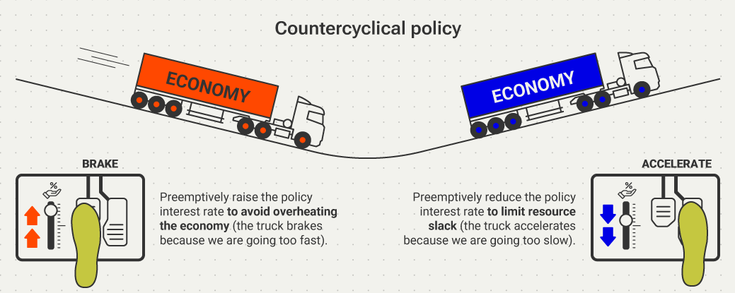 Infographic showing two scenarios represented by trucks labeled Economy. On the left, the truck is going downhill; a box shows a foot pressing a brake pedal, along with upward arrows indicating an increase in the interest rate. The text explains that raising the interest rate in advance helps prevent the economy from overheating, comparing it to braking a truck that is going too fast. On the right, another truck is going uphill; a box shows a foot pressing the accelerator pedal, along with downward arrows indicating a reduction in the interest rate. The text states that lowering the interest rate in advance limits the underutilization of resources, comparing it to accelerating a truck that is moving too slowly.
