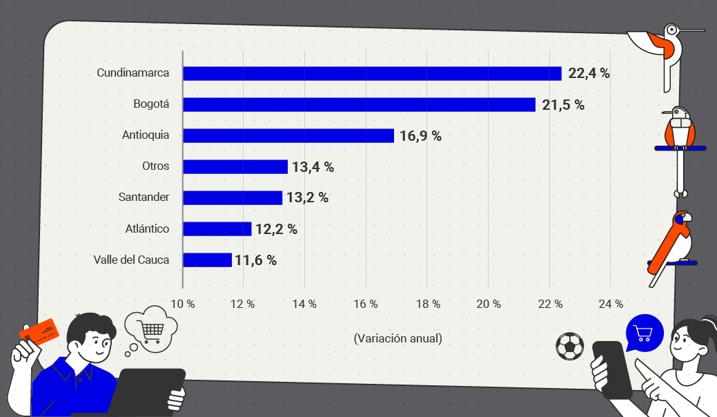 Gráfico de barras horizontales con la variación anual de las ventas minoristas por departamento. Cundinamarca: 22,4%, Bogotá: 21,5%. Antioquia: 16,9%. Otros: 13,4%. Santander: 13,2%. Atlántico: 12,2%. Valle del Cauca: 11,6%.