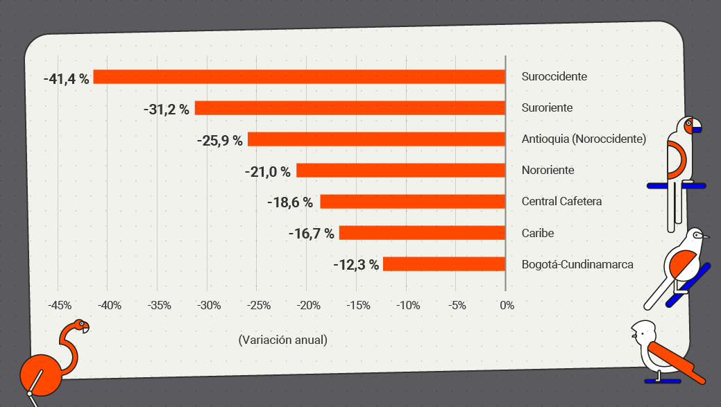Gráfico de barras horizontales con la variación anual de las ventas de vivienda nueva por región. Suroccidente -41,4%, Suroriente -31,2%, Antioquia (Noroccidente) -25,9%, Nororiente -21,0%, Central Cafetera -18,6%, Caribe -16,7% y Bogotá-Cundinamarca -12,3%.