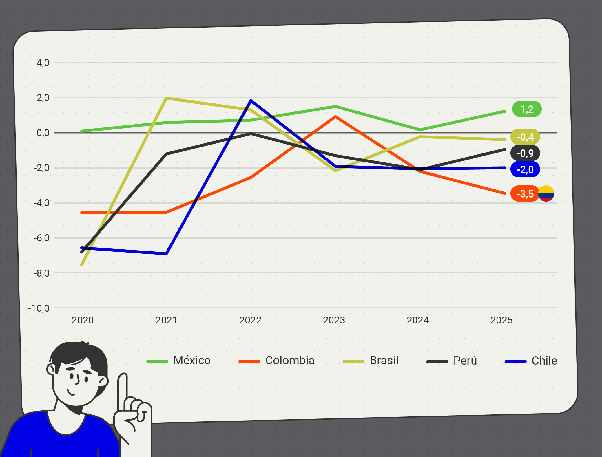 Gráfico de que muestra la evolución anual del balance primario neto entre 2020 y 2025 para cinco países: México (línea verde), Colombia (línea naranja), Brasil (línea amarilla), Perú (línea gris) y Chile (línea azul). En 2020, todos los países, excepto México (cerca de 0%), registran déficits significativos: Colombia alrededor de −4,5%, Chile cerca de −6,5%, Perú alrededor de −6%, Brasil cerca de −7,5 %. En 2021 se observa una mejora generalizada, pero Colombia y Chile continúan en déficit. En 2023, las líneas convergen y Colombia registra un superávit cercano a 1%. Para 2025 se observa una divergencia: México consolida superávit y alcanza el 1,2% del PIB en 2025; Brasil se sitúa cerca de −0,4%; Perú alrededor de −0,9%; Chile cerca de −2,0%; y Colombia registra el mayor déficit del grupo, cercano a −3,5% del PIB.