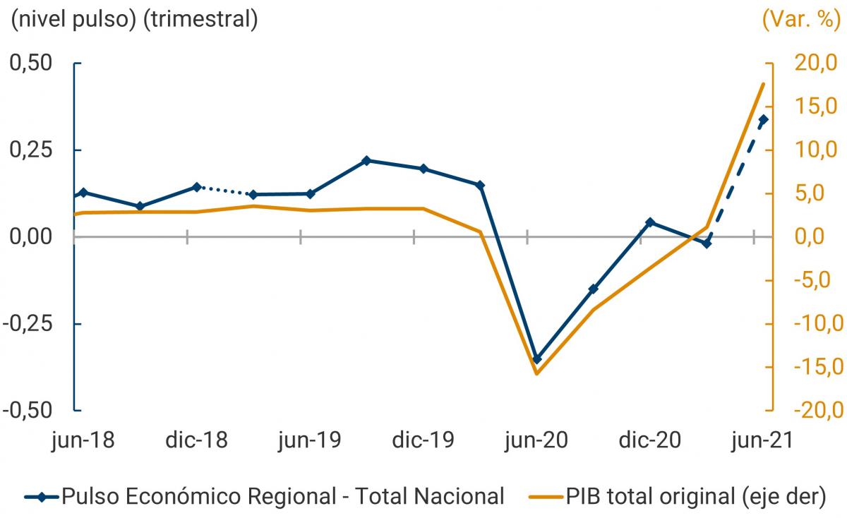 Para junio de 2018, el total nacional del nivel del Pulso Económico Regional se encontraba en 0,125, para junio de 2020, presentó una caída al -0,3; mientras que, para junio de 2021, aumentó al 0,35. Por otra parte, la variación del PIB total original, en junio de 2018, era de 2,5%, se mantuvo estable hasta los primeros meses de 2020, para junio de 2020, descendió hasta -15%; para junio de 2021, la variación fue del 18%.
