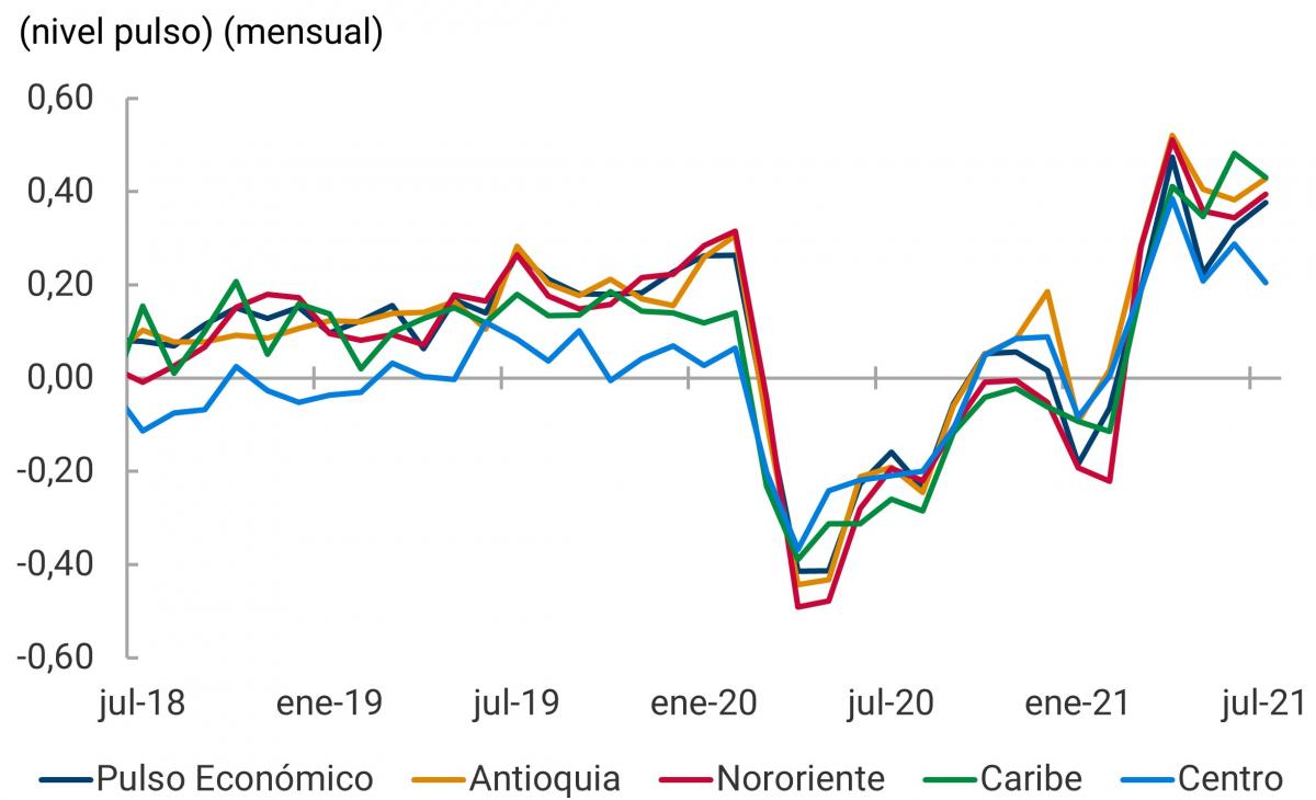 En este primer panel se agrupan las regiones de Antioquia, Nororiente, Caribe y Centro del país, cuyo nivel del pulso económico muestra un desempeño relativamente alto durante 2021. Para julio del año 2018, los niveles del pulso económico mensual de estas regiones se encontraban entre -0,1 y 0,2; para abril de 2020, los niveles descendieron hasta -0,5 y -0,4; para julio de 2021, los niveles del pulso económico han ascendido y se encuentran entre 0,2 y 0,4.