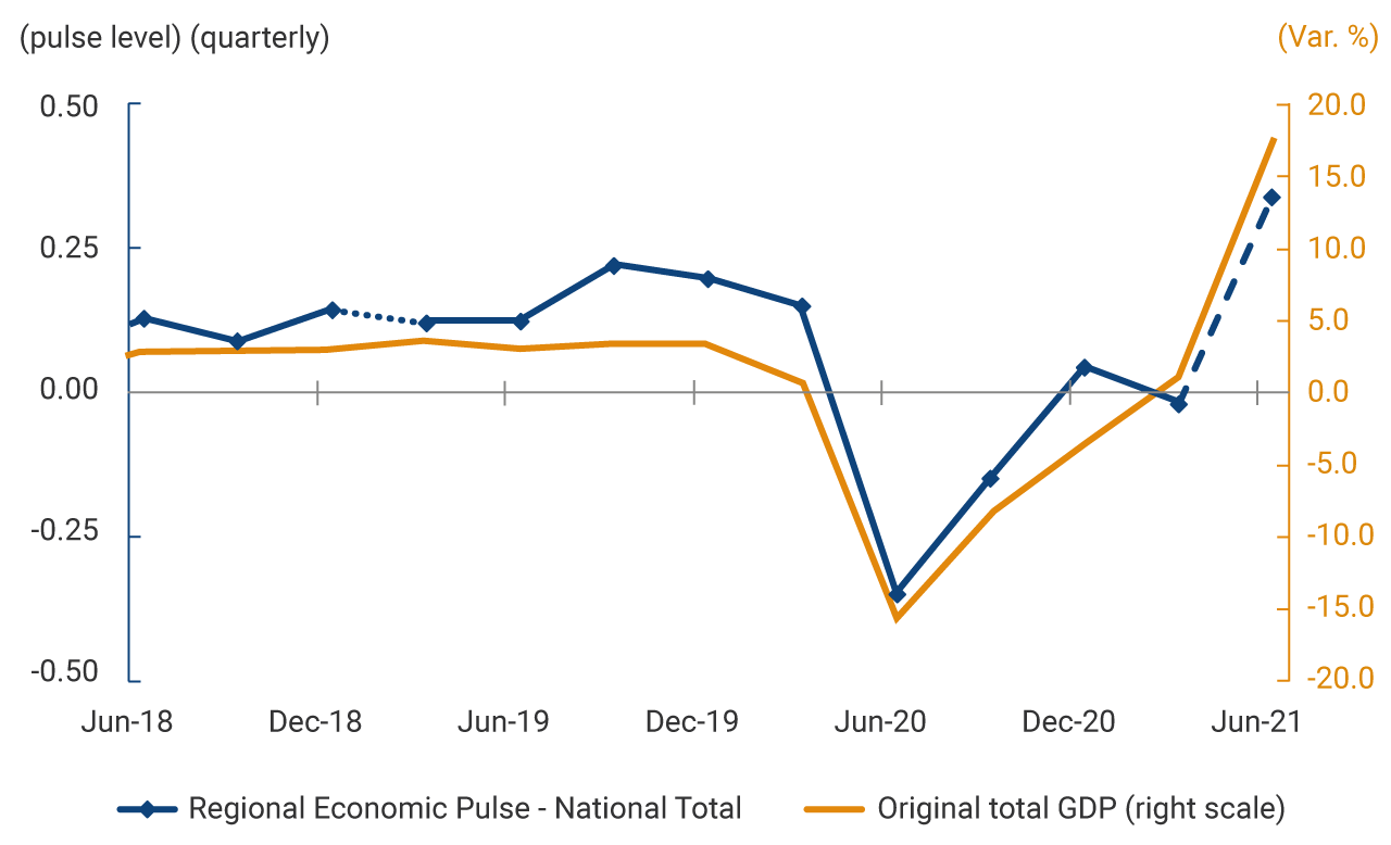 By June 2018, the national total of the level of the Regional Economic Pulse was at 0.125, by June 2020, it presented a drop to -0.3; while, by June 2021, it increased to 0.35. On the other hand, the variation of the original total GDP, in June 2018, was 2.5%, it remained stable until the first months of 2020, by June 2020, it fell to -15%; for June 2021, the variation was 18%.