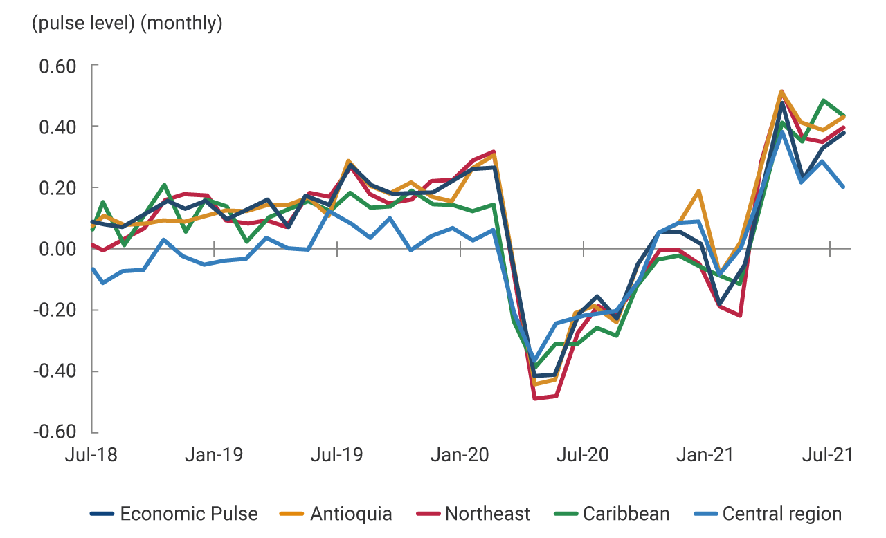 This first panel groups the regions of Antioquia, the Northeast, the Caribbean and the Center of the country, whose economic pulse level shows a relatively high performance during 2021. By July 2018, the monthly economic pulse levels of these regions were between -0.1 and 0.2; for April 2020, the levels fell to -0.5 and -0.4; by July 2021, the economic pulse levels have risen and are between 0.2 and 0.4.
