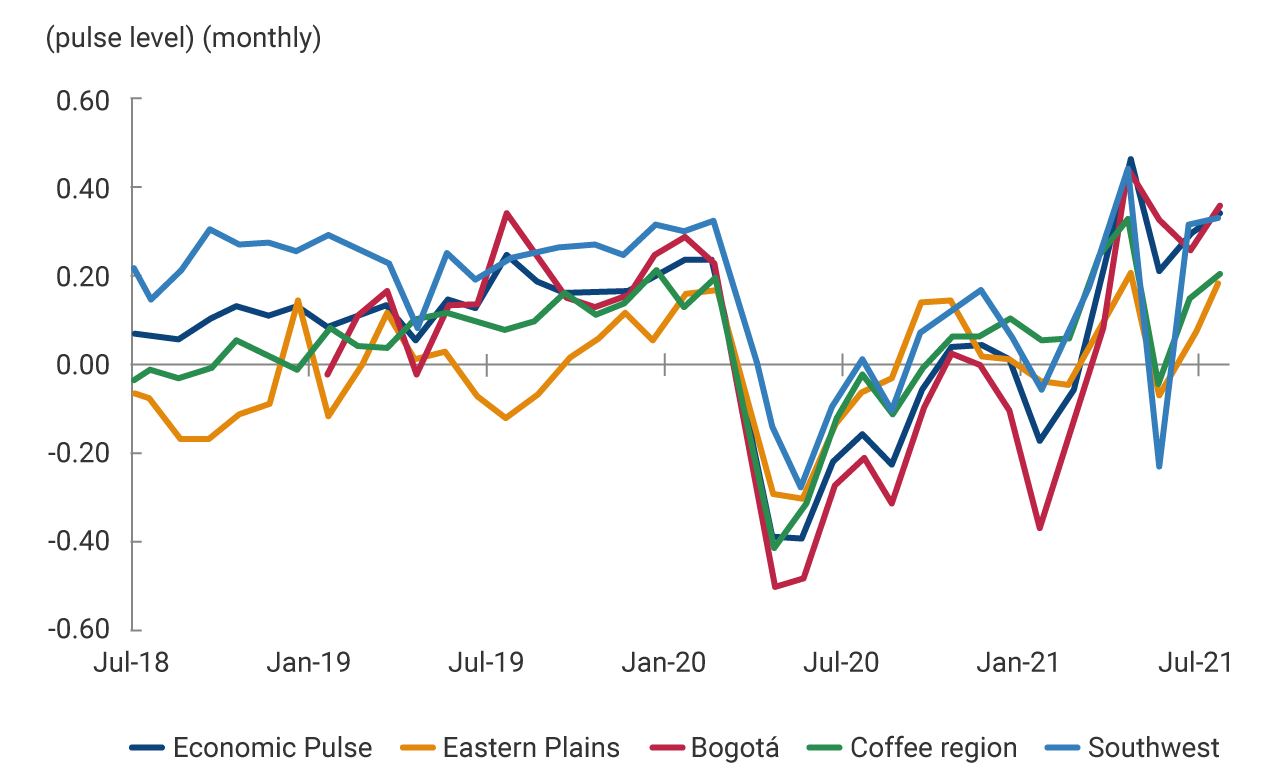 This second panel groups the regions of the Coffee Region, the eastern plains, the south-west and Bogotá, whose monthly economic pulse level shows a performance lower than the national average during 2021. The behavior of Bogotá during 2020 stands out, below the average of the indicator, and its recovery during the most recent months. In the Southwest, Coffee Region and Eastern Plains regions, the pulse levels reached negative values in the month of May 2020.