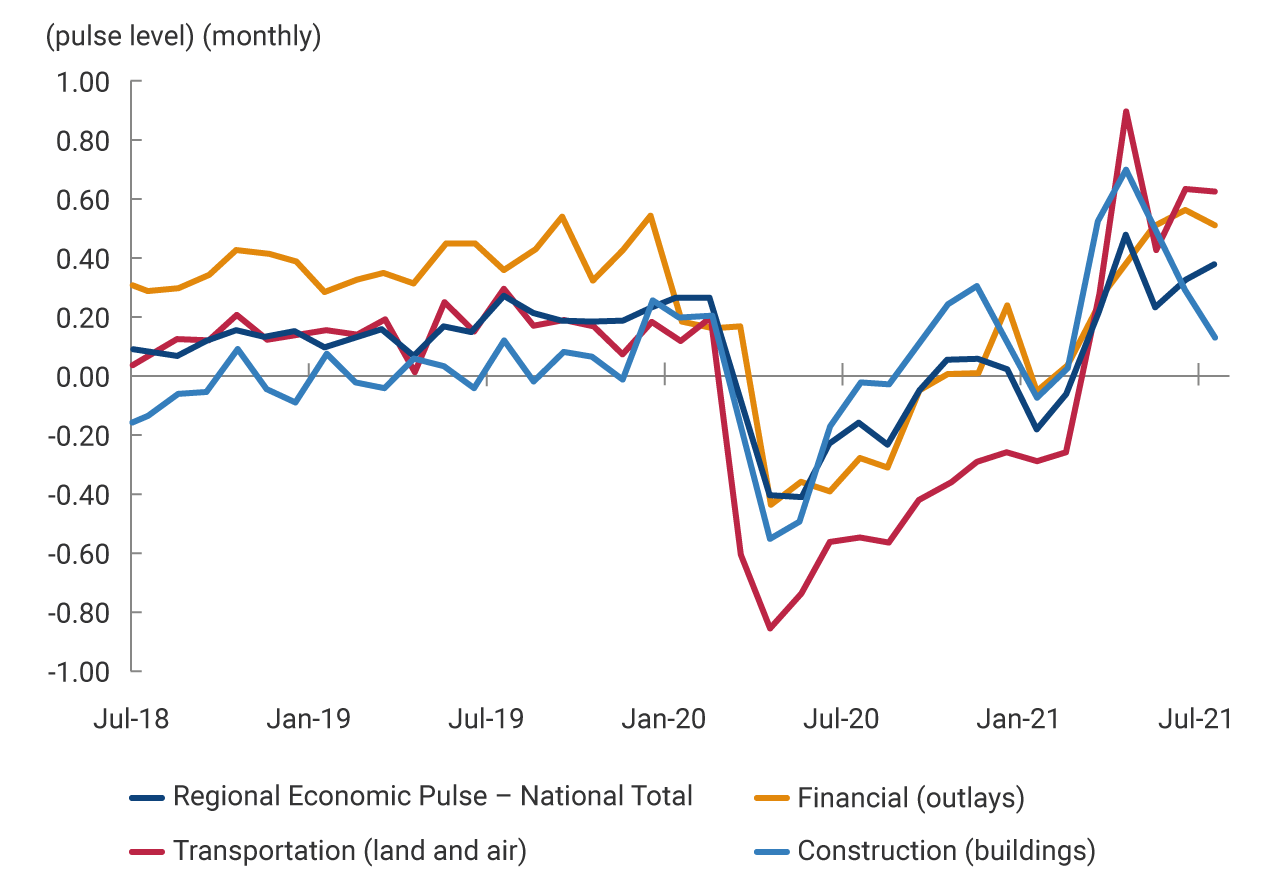 This first panel shows the level of the monthly economic pulse for the financial, transportation, and construction sectors, whose performance was above average in recent months. The recovery during 2021 of the transport sector stands out, which for April reached 0.9; however, it should be noted that this sector had the worst performance of all the sectors surveyed in 2020, for April of that year, the pulse level fell to -0.9. Indicators for the construction and financial sectors suggest that they have performed close to average throughout the crisis and recovery.