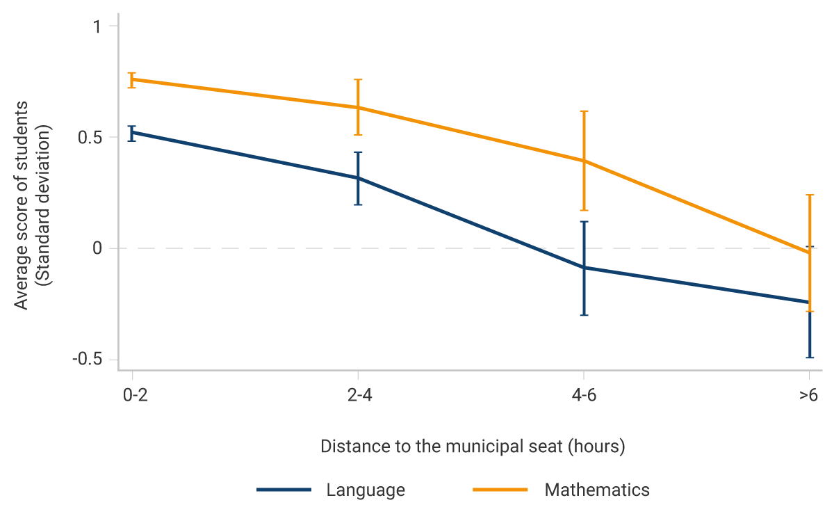 For students between 0 and 2 hours away from the municipal seat, the average score in Mathematics fluctuates between 0.7 and 0.8; in Language, the average score is around 0.5. For students more than 6 hours away from the municipal seat, the average score in Mathematics fluctuates between -0.25 and 0.25; in Language, between -0.5 and -0.25.