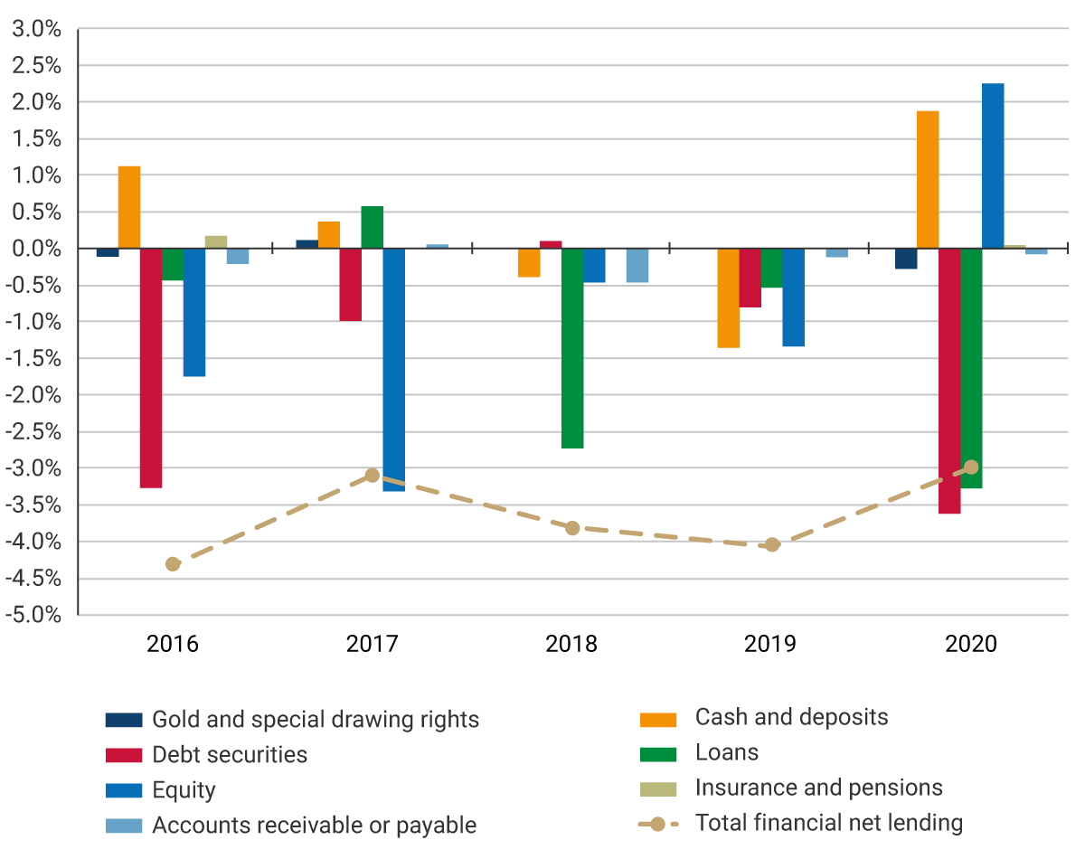 The annual financial net lending fluctuated between 3.0% and 4.5%. For the year 2020, financing needs were covered by debt securities, which accounted for 3.6% of the deficit, and loans, which accounted for 3.2%.