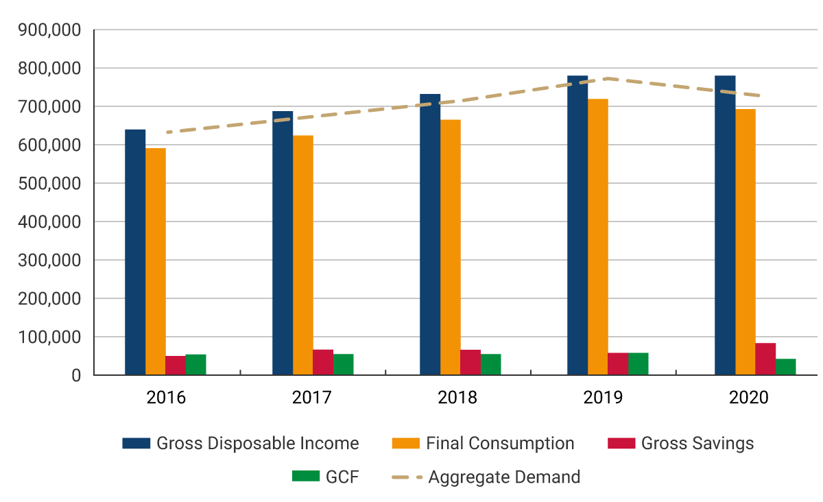 This second panel shows the evolution and performance of the components of the Colombian household balance sheet. In 2020, there was a substantial increase in household savings, which is explained by a reduction in current consumption, greater than the fall in gross disposable income. Likewise, aggregate demand (final consumption plus gross capital formation) fell in 2020.