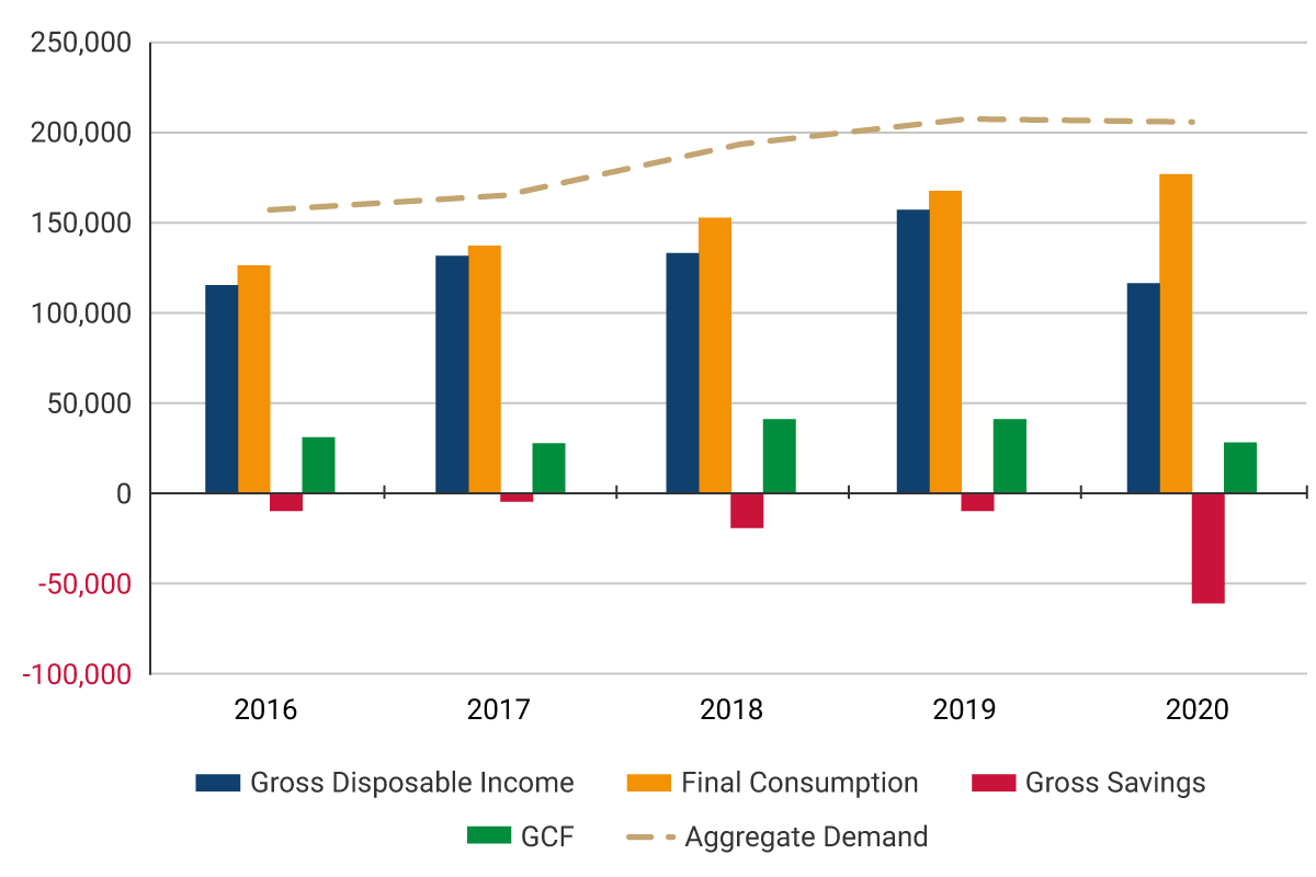 This third panel shows a significant reduction in the general government’s gross disposable income by 2020, which, together with a growth in final consumption, implied a pronounced reduction in gross savings.