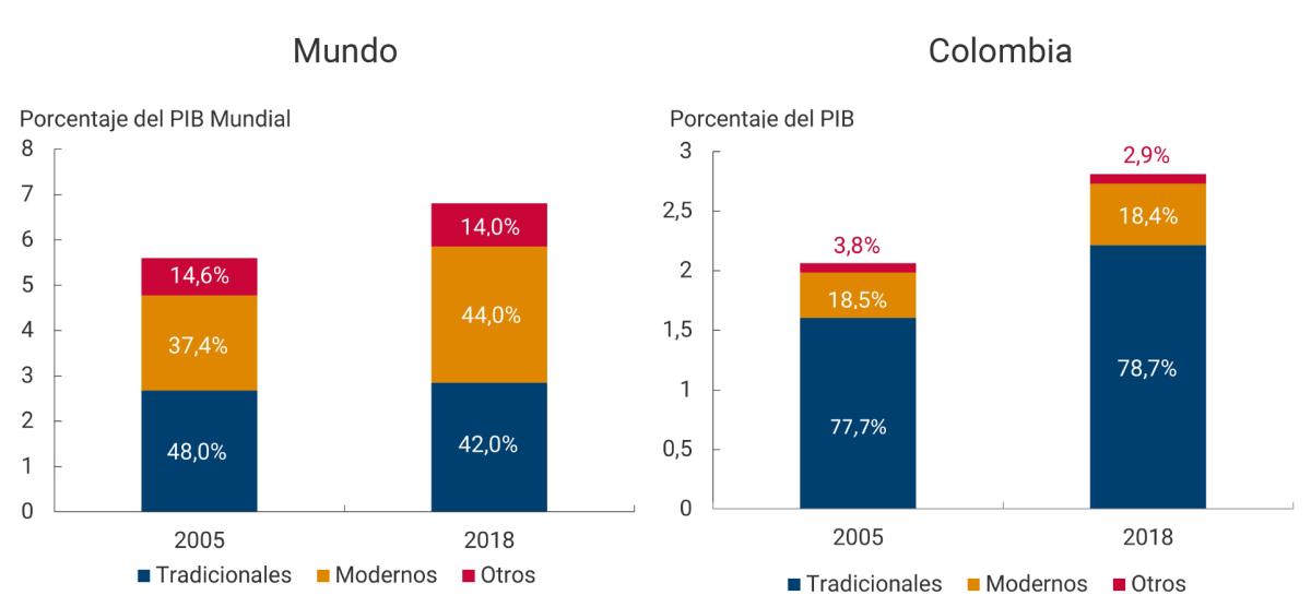 Mundo. Año 2005. Tradicionales, 48%; modernos, 37,4%; otros, 14,6%. Año 2018. tradicionales, 42%; modernos, 44%; otros, 14%. Colombia. Año 2005. Tradicionales, 77,7%; modernos, 18,5%; otros, 3,8%. Año 2018. Tradicionales, 78,7%; modernos, 18,4%; otros, 2,9%.