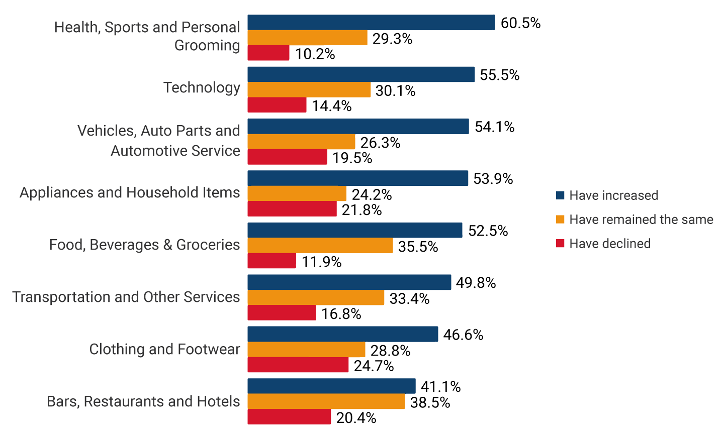 Health, sports and beauty: they have increased 60.5%, remained the same 29.3% and decreased 10.2%. Technology: they have increased 55.5%, remained the same 30.1% and decreased 14.4%. Vehicles, auto parts and automotive technical service: they have increased 54.1%, remained the same 26.3% and decreased 19.5%. Appliances and home: they have increased 53.9%, remained the same 24.2% and decreased 21.8%. Food, beverages and groceries: have increased 52.5%, remained the same 35.5% and decreased 11.9%. Transport service and others: they have increased 49.8%, remained the same 33.4% and decreased 16.8%. Clothing and footwear: they have increased 46.6%, remained the same 28.8% and decreased 24.7%. Bars, restaurants and hotels: they have increased 41.1%, remained the same 38.5% and decreased 20.4%.