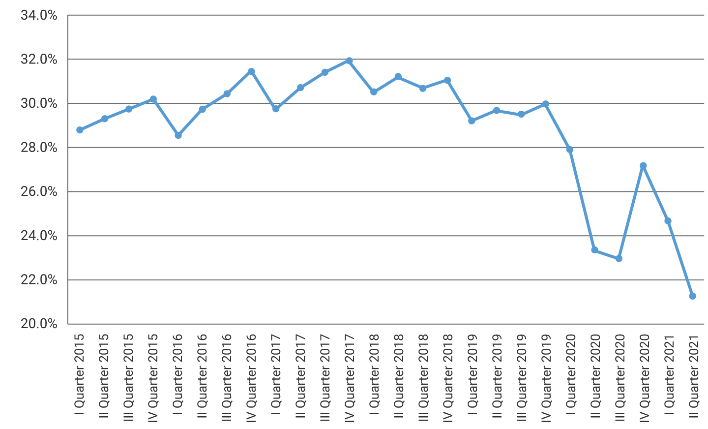 First quarter 2015: 28.8%; second quarter 2015: 29:3%; third quarter 2015: 29.7%; fourth quarter 2015: 30.2%. First quarter 2016: 28.6%; second quarter 2016: 29.7%; third quarter 2016: 30.4%; fourth quarter 2016: 31.4%. First quarter 2017: 29.8%; second quarter 2017: 30.7%; third quarter 2017: 31.4%; fourth quarter 2017: 31.9%. First quarter 2018: 30.5%; second quarter 2018: 31.2%; third quarter 2018: 30.7%; fourth quarter 2018: 31.1%. First quarter 2019: 29.2%; second quarter 2019: 29.7%; third quarter 2019: 29.5%; fourth quarter 2019: 30.0%. First quarter 2020: 27.9%; second quarter 2020: 23.4%; third quarter 2020: 23.0%; fourth quarter 2020: 27.2%. First quarter 2021: 24.7%; second quarter 2021: 21.3%.