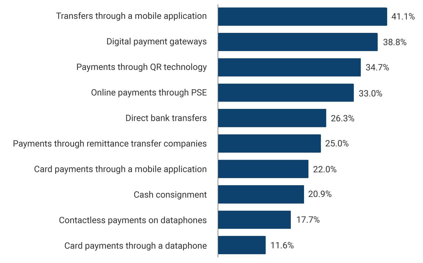 Transfers through mobile application: 41.1%. Digital payment gateways: 38.8%. Payments using QR technology: 34.7%. Online payments through PSE: 33.0%. Direct bank transfers: 26.3%. Payments through remittance transfer companies: 25.0%. Payments with cards through mobile application: 22.0%. Cash deposit; 20.9%. Contactless payments on dataphones: 17.7%. Card payments via dataphone: 11.6%.