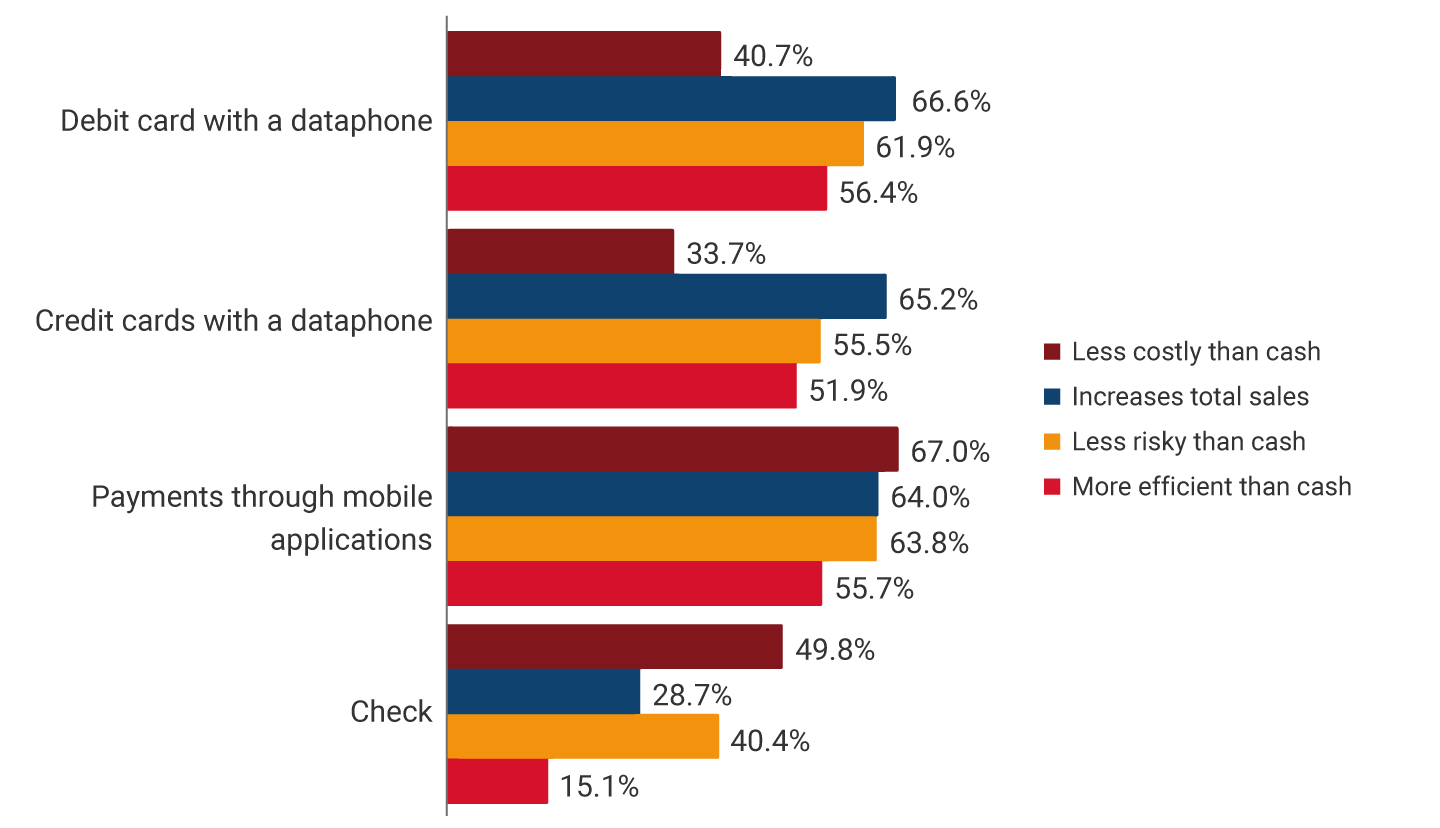 Debit card with dataphone: less expensive than cash, 40.7%; increases total sales, 66.6%; less risky than cash, 61.9%; more efficient than cash, 56.4%. Credit cards with a dataphone: less expensive than cash, 33.7%; increases total sales, 65.2%; less risky than cash, 55.5%; more efficient than cash, 51.9%. Payments through mobile applications: less expensive than cash, 67.0%; increases total sales, 64.0%; less risky than cash, 63.8%; more efficient than cash, 55.7%. Check: less expensive than cash, 49.8%; increases total sales, 28.7%; less risky than cash, 40.4%; more efficient than cash, 15.1%.