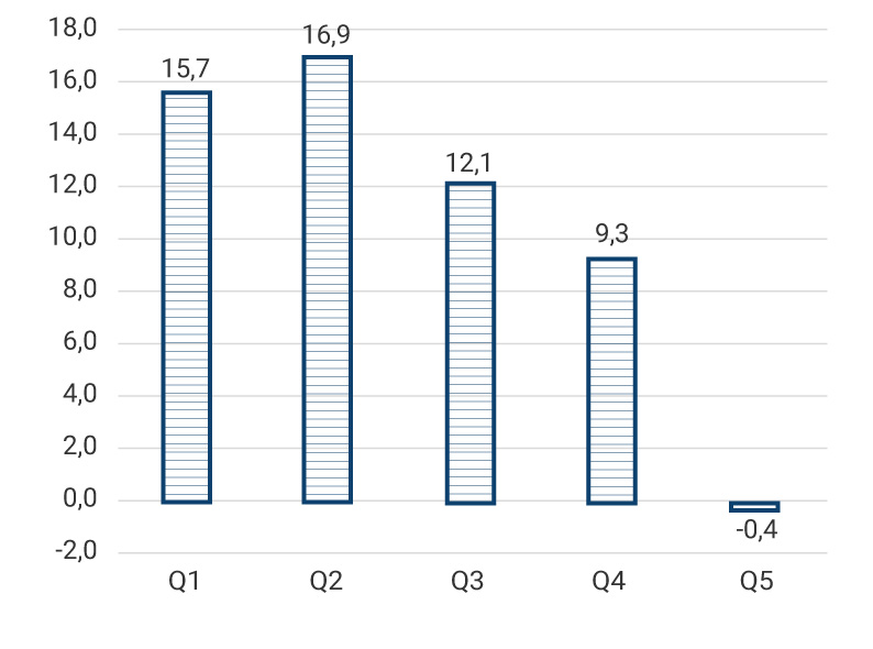 Para el quintil de ingreso 1, la variación entre 2010 y 2019 fue de 15,7%. Para el quintil 2, la variación aumentó a 16,9%. Para el quintil 3, la variación disminuyó a 12,1%. Para el quintil 4, la variación disminuyó a 9,3%. Para el quintil 5, la variación disminuyó a -0,4%.