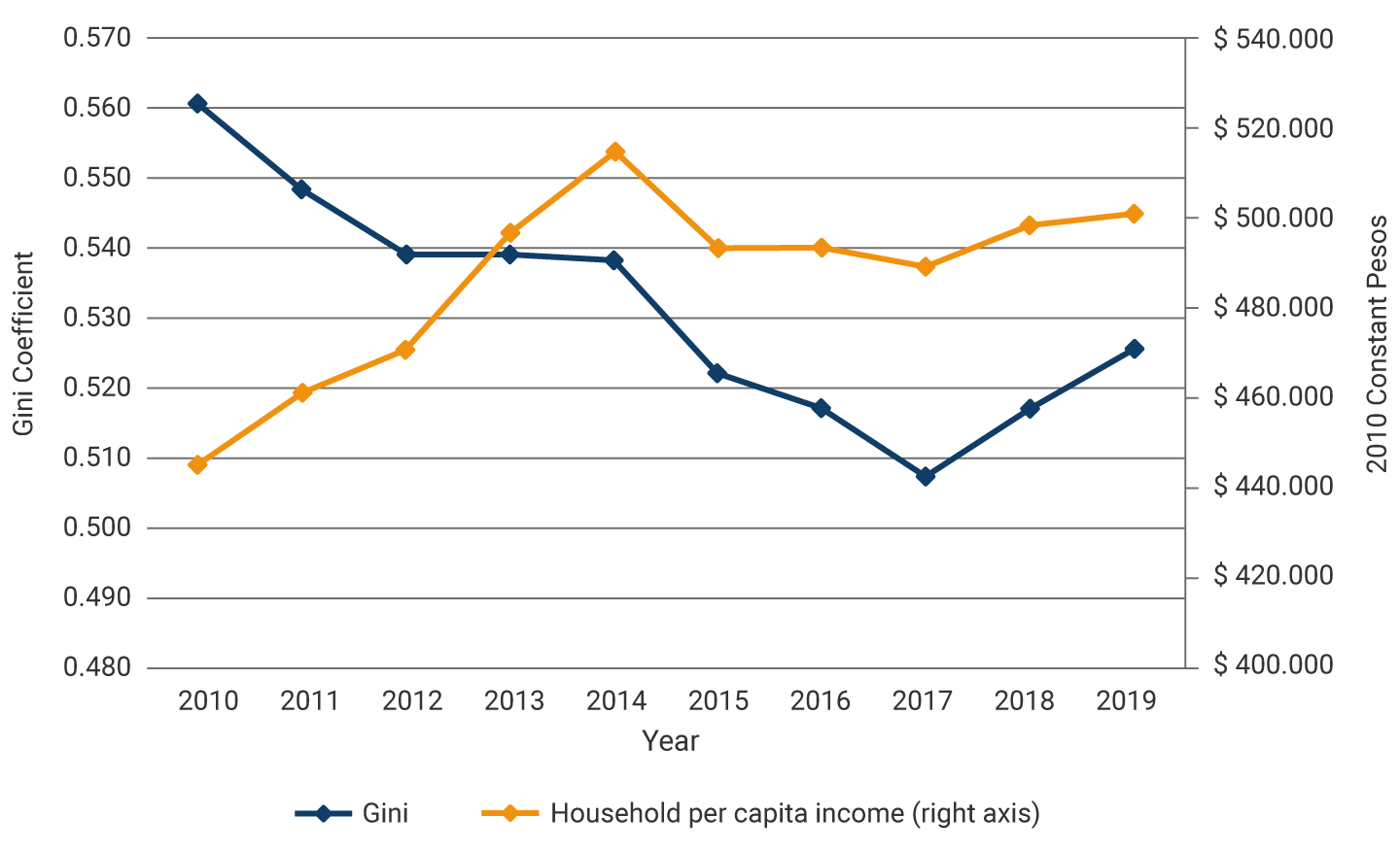 For the year 2010, the Gini coefficient was 0.56, while the real per capita income of households was 446,000 pesos. For the year 2013, the Gini coefficient decreased to 0.53, while per capita income increased to 496,000 pesos. For the year 2017, the Gini coefficient decreased to 0.50, while per capita income decreased to 490,000 pesos. For the year 2019, the Gini coefficient increased to 0.52, while per capita income increased to 501,000 pesos.