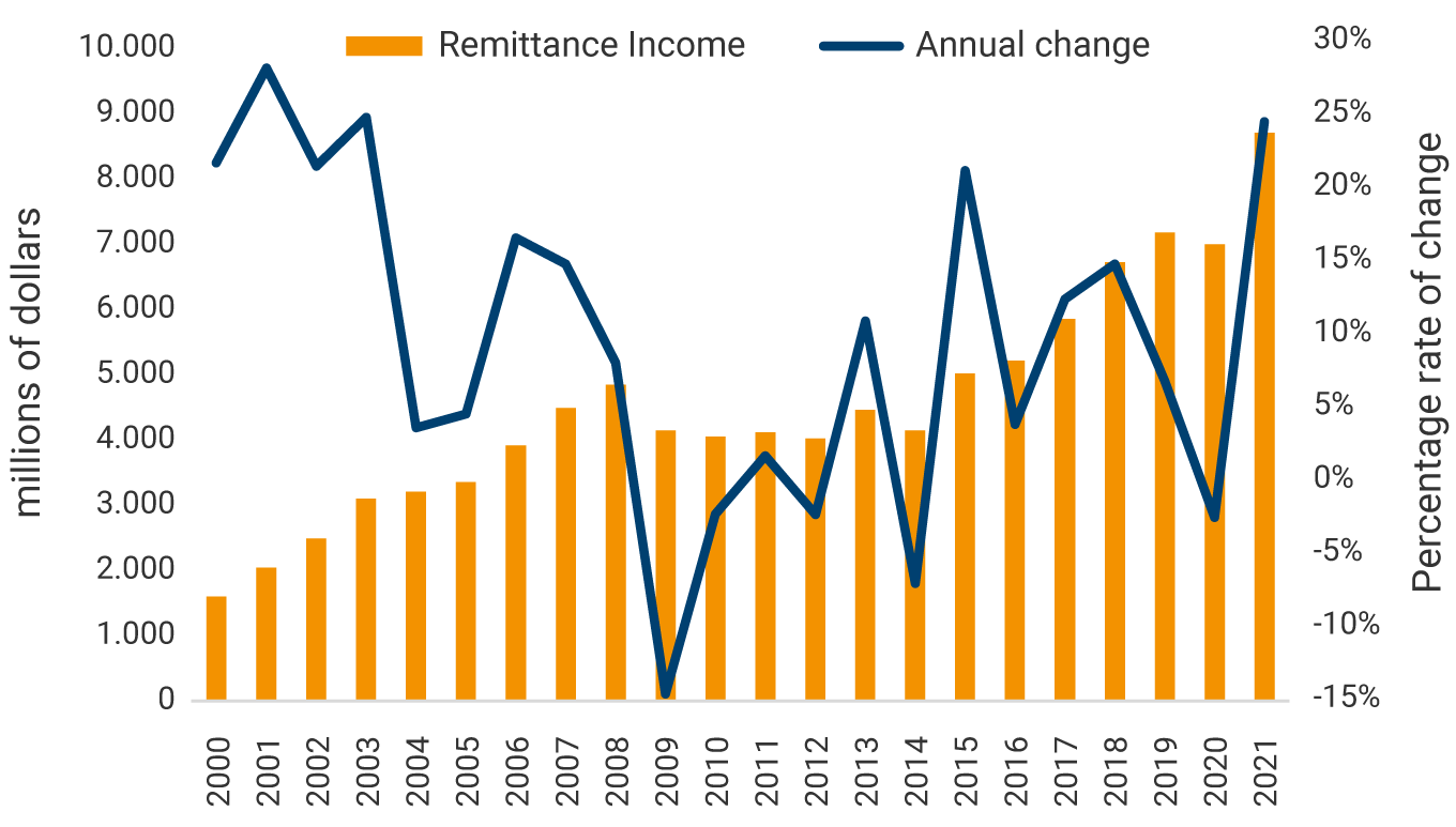The graph shows the evolution of remittance income and its annual percentage variation rate, from the year 2000 to 2021. The income of remittances in the year 2000 was 1,578 million dollars, while in 2021 it was 8,597 million. of dollars. The points of greatest variation in 2001 stand out, of 28.1%; 2009, of -14.5%; 2013, 10.9%; 2014, from -7%; 2015, 21.1%; 2020, -2.5%; and 2021, 24.4%.