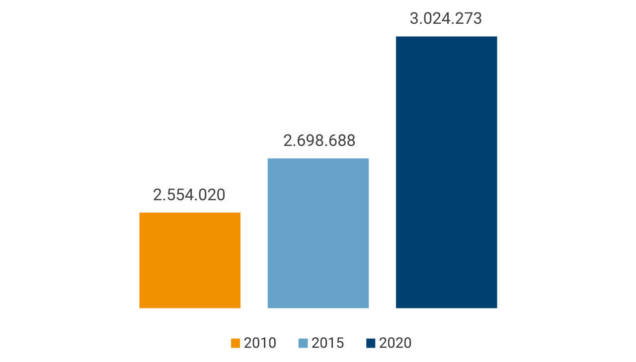 2010: 2,554,020 emigrants. 2015: 2,698,688 emigrants. 2020: 3,024,273 emigrants