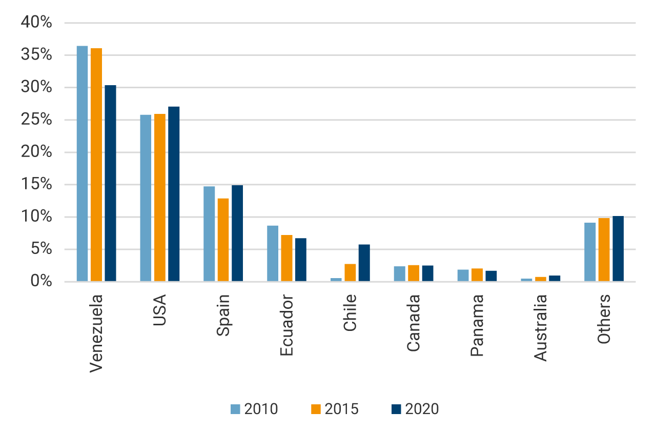 Emigrants bound for Venezuela in 2015, 36%; in 2020 they decreased to 30%. Emigrants bound for the United States in 2015, 26%, in 2020 they increased to 27%. Emigrants bound for Spain in 2015, 13%; in 2020 they increased to 15%. Emigrants bound for Ecuador in 2015, 7%; in 2020 they remained at 7%. Emigrants bound for Chile in 2015, 3%; in 2020 they increased to 6%.