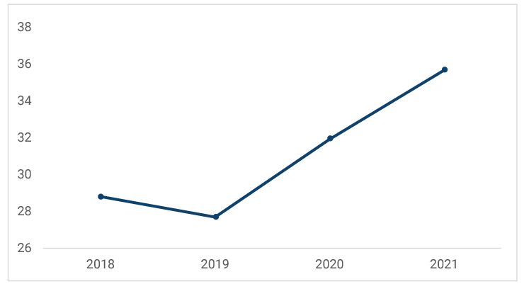 El gráfico muestra la evolución de la brecha de puntaje global de las pruebas Saber 11 entre colegios privados y públicos, entre el año 2018 y el 2021. 2018, 28,81; 2019, 27,69; 2020, 31,93; 2021, 35,68.